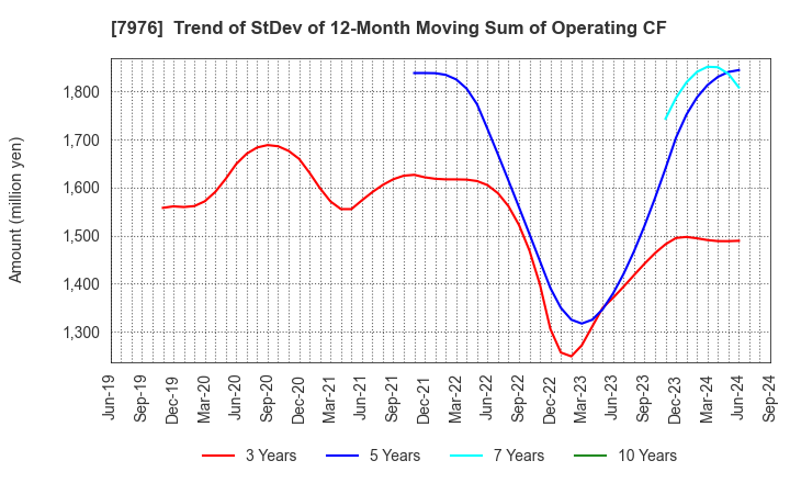 7976 MITSUBISHI PENCIL COMPANY,LIMITED: Trend of StDev of 12-Month Moving Sum of Operating CF