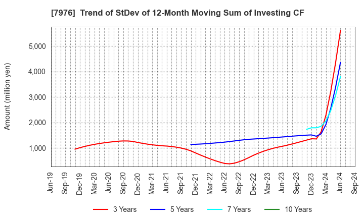 7976 MITSUBISHI PENCIL COMPANY,LIMITED: Trend of StDev of 12-Month Moving Sum of Investing CF