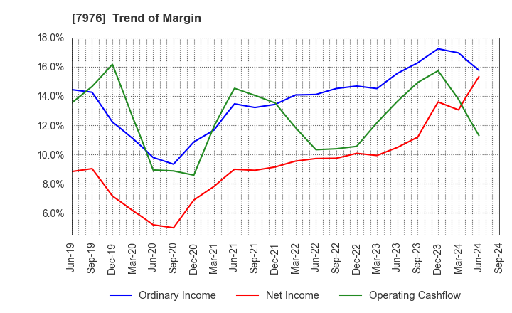 7976 MITSUBISHI PENCIL COMPANY,LIMITED: Trend of Margin