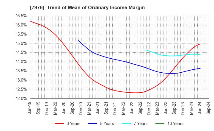 7976 MITSUBISHI PENCIL COMPANY,LIMITED: Trend of Mean of Ordinary Income Margin