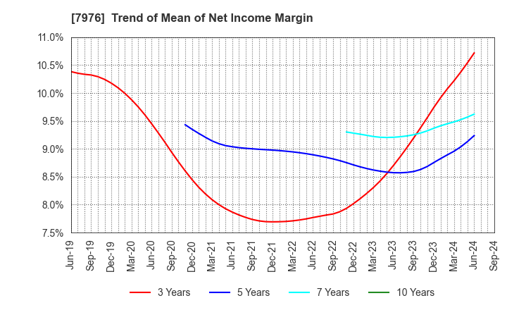 7976 MITSUBISHI PENCIL COMPANY,LIMITED: Trend of Mean of Net Income Margin