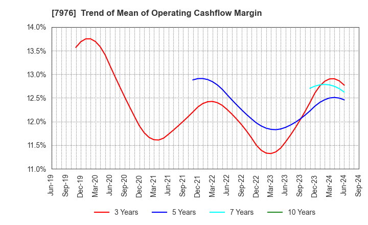 7976 MITSUBISHI PENCIL COMPANY,LIMITED: Trend of Mean of Operating Cashflow Margin