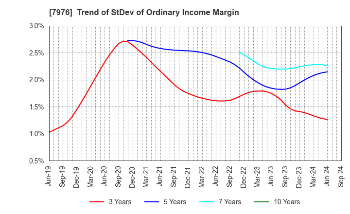 7976 MITSUBISHI PENCIL COMPANY,LIMITED: Trend of StDev of Ordinary Income Margin