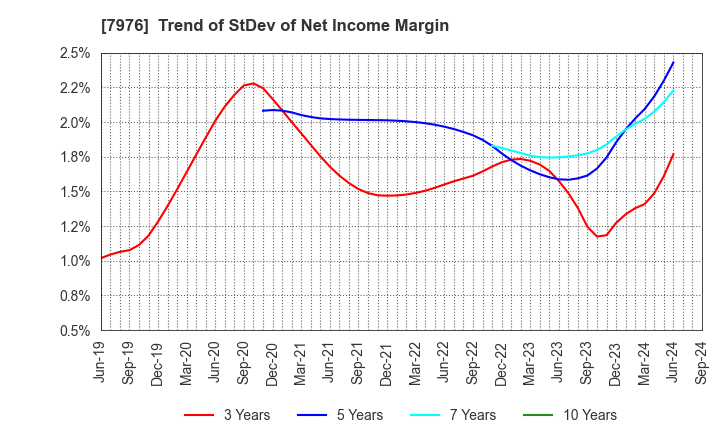 7976 MITSUBISHI PENCIL COMPANY,LIMITED: Trend of StDev of Net Income Margin