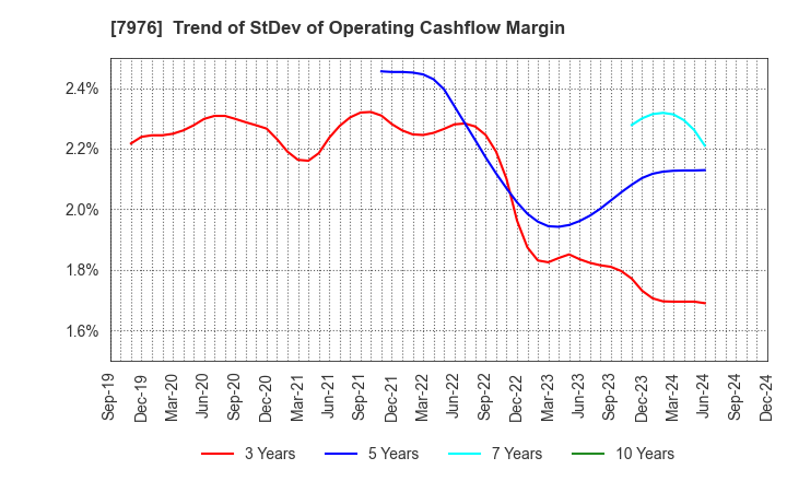 7976 MITSUBISHI PENCIL COMPANY,LIMITED: Trend of StDev of Operating Cashflow Margin