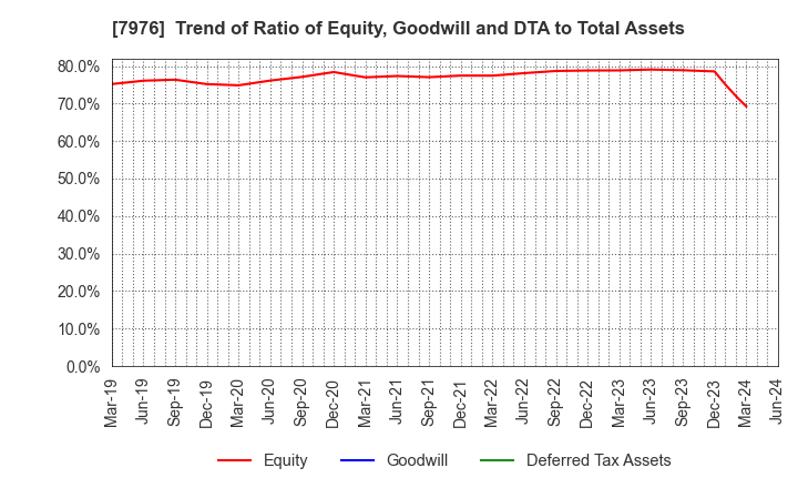 7976 MITSUBISHI PENCIL COMPANY,LIMITED: Trend of Ratio of Equity, Goodwill and DTA to Total Assets