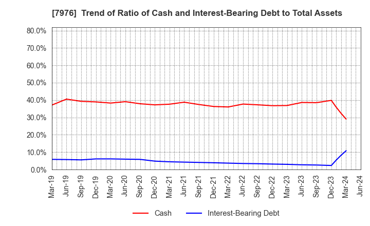 7976 MITSUBISHI PENCIL COMPANY,LIMITED: Trend of Ratio of Cash and Interest-Bearing Debt to Total Assets