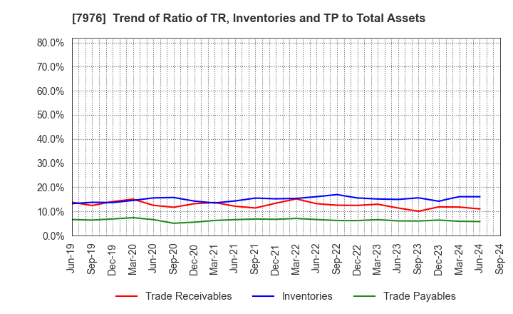 7976 MITSUBISHI PENCIL COMPANY,LIMITED: Trend of Ratio of TR, Inventories and TP to Total Assets