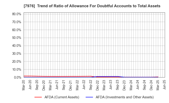 7976 MITSUBISHI PENCIL COMPANY,LIMITED: Trend of Ratio of Allowance For Doubtful Accounts to Total Assets