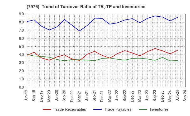 7976 MITSUBISHI PENCIL COMPANY,LIMITED: Trend of Turnover Ratio of TR, TP and Inventories