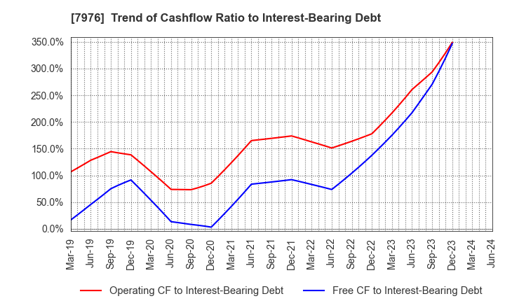7976 MITSUBISHI PENCIL COMPANY,LIMITED: Trend of Cashflow Ratio to Interest-Bearing Debt