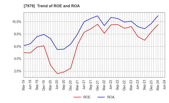 7979 SHOFU INC.: Trend of ROE and ROA