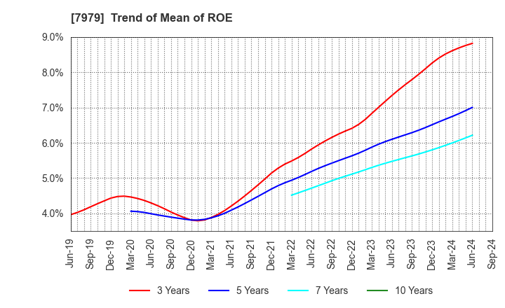 7979 SHOFU INC.: Trend of Mean of ROE