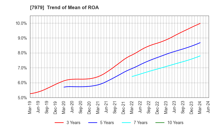 7979 SHOFU INC.: Trend of Mean of ROA