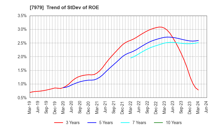 7979 SHOFU INC.: Trend of StDev of ROE