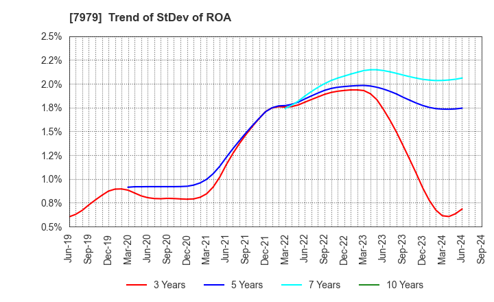 7979 SHOFU INC.: Trend of StDev of ROA