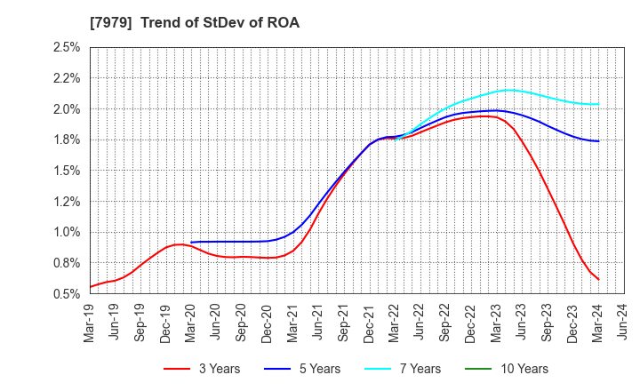 7979 SHOFU INC.: Trend of StDev of ROA