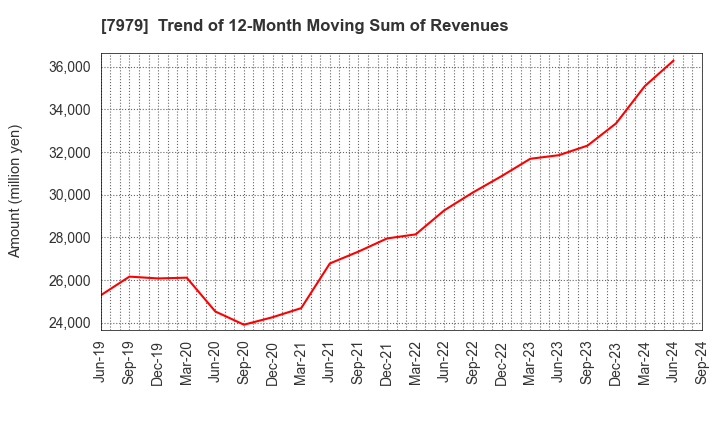 7979 SHOFU INC.: Trend of 12-Month Moving Sum of Revenues