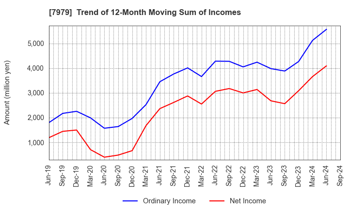 7979 SHOFU INC.: Trend of 12-Month Moving Sum of Incomes