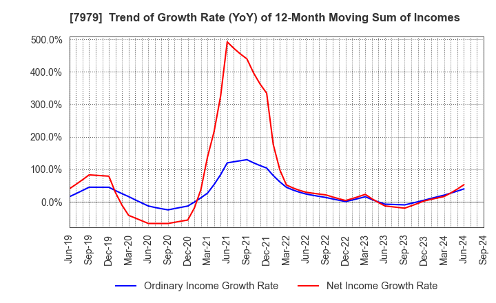 7979 SHOFU INC.: Trend of Growth Rate (YoY) of 12-Month Moving Sum of Incomes