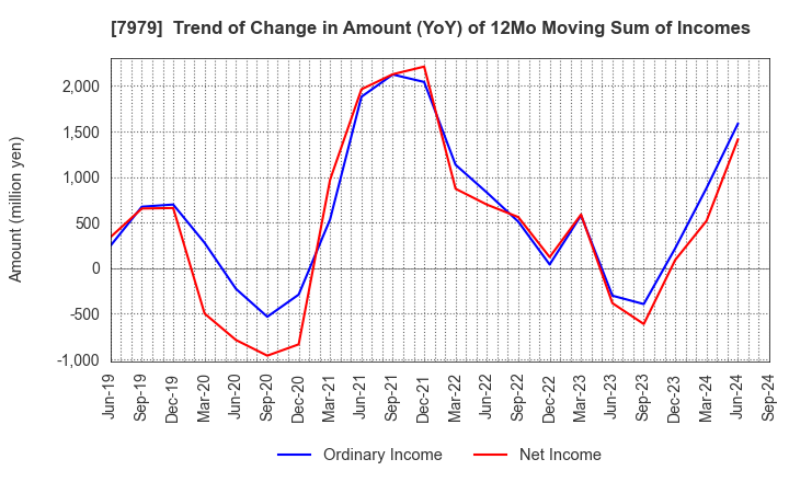 7979 SHOFU INC.: Trend of Change in Amount (YoY) of 12Mo Moving Sum of Incomes