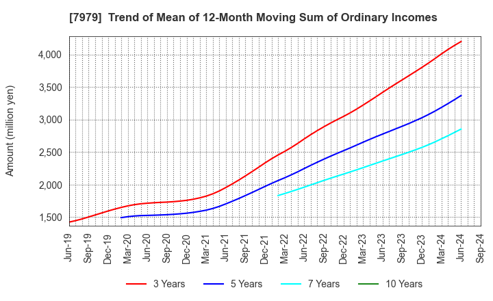 7979 SHOFU INC.: Trend of Mean of 12-Month Moving Sum of Ordinary Incomes