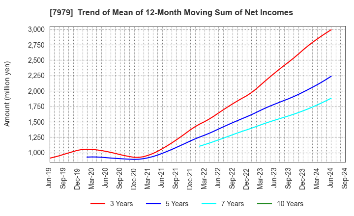 7979 SHOFU INC.: Trend of Mean of 12-Month Moving Sum of Net Incomes