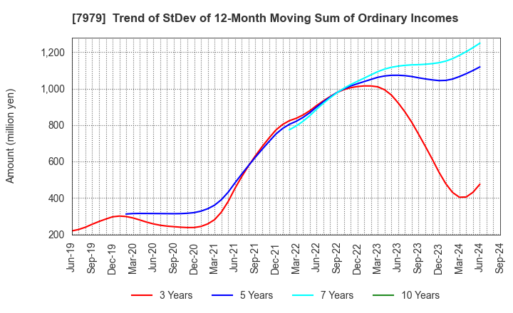 7979 SHOFU INC.: Trend of StDev of 12-Month Moving Sum of Ordinary Incomes