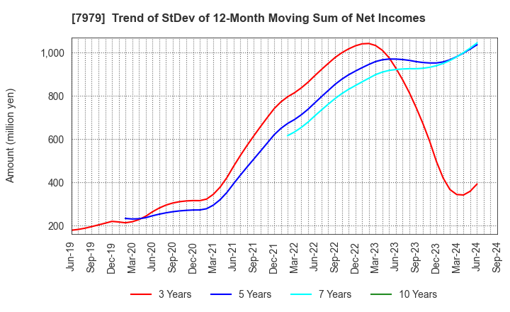 7979 SHOFU INC.: Trend of StDev of 12-Month Moving Sum of Net Incomes