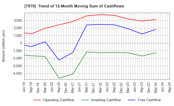 7979 SHOFU INC.: Trend of 12-Month Moving Sum of Cashflows