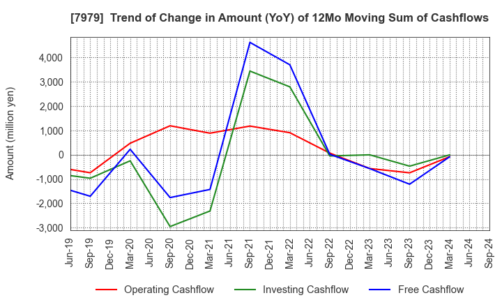 7979 SHOFU INC.: Trend of Change in Amount (YoY) of 12Mo Moving Sum of Cashflows