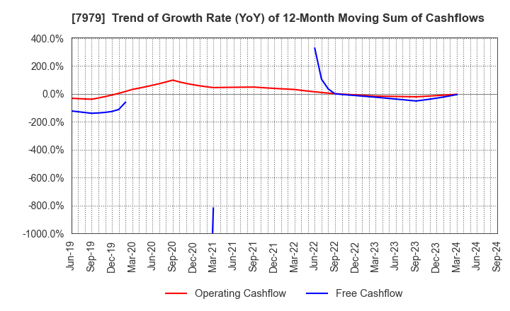 7979 SHOFU INC.: Trend of Growth Rate (YoY) of 12-Month Moving Sum of Cashflows