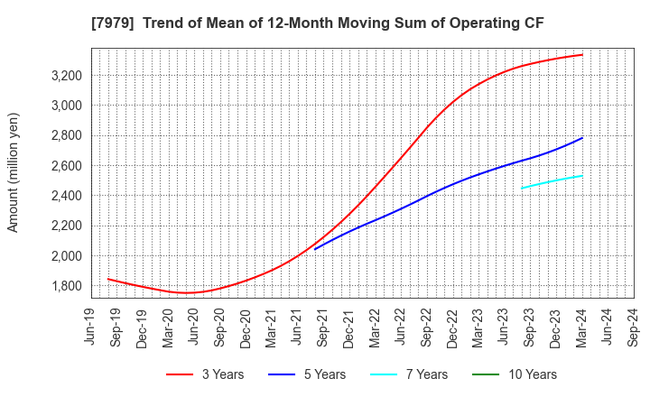 7979 SHOFU INC.: Trend of Mean of 12-Month Moving Sum of Operating CF