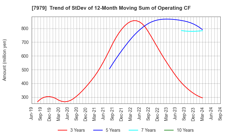 7979 SHOFU INC.: Trend of StDev of 12-Month Moving Sum of Operating CF