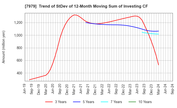 7979 SHOFU INC.: Trend of StDev of 12-Month Moving Sum of Investing CF