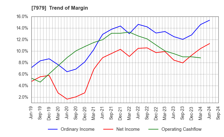 7979 SHOFU INC.: Trend of Margin