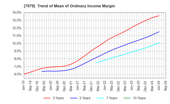 7979 SHOFU INC.: Trend of Mean of Ordinary Income Margin