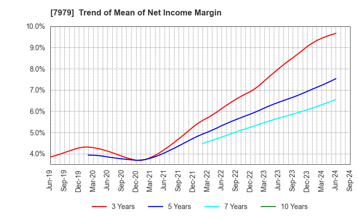 7979 SHOFU INC.: Trend of Mean of Net Income Margin