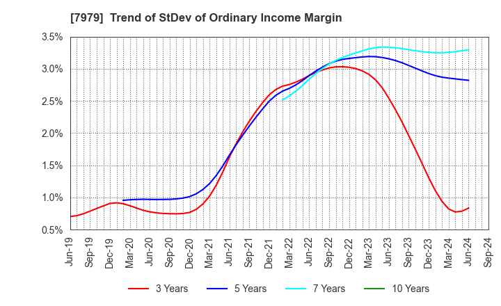 7979 SHOFU INC.: Trend of StDev of Ordinary Income Margin