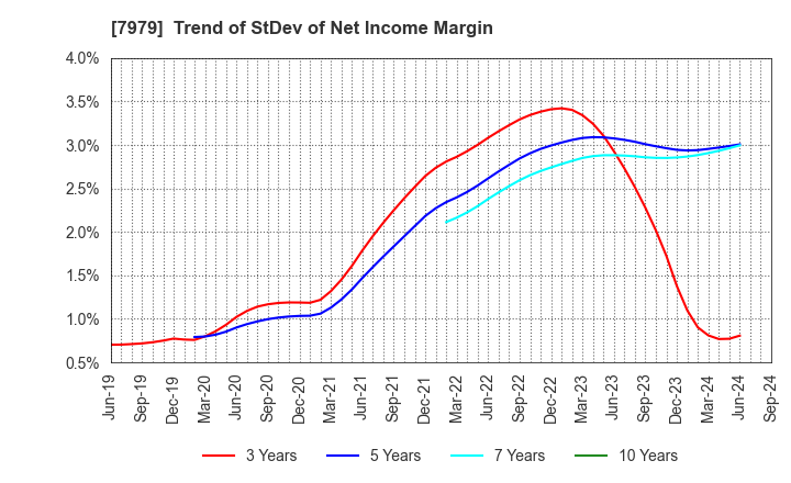 7979 SHOFU INC.: Trend of StDev of Net Income Margin