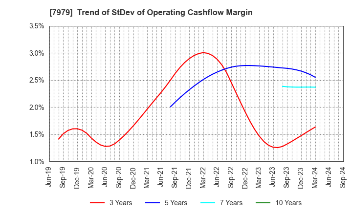 7979 SHOFU INC.: Trend of StDev of Operating Cashflow Margin