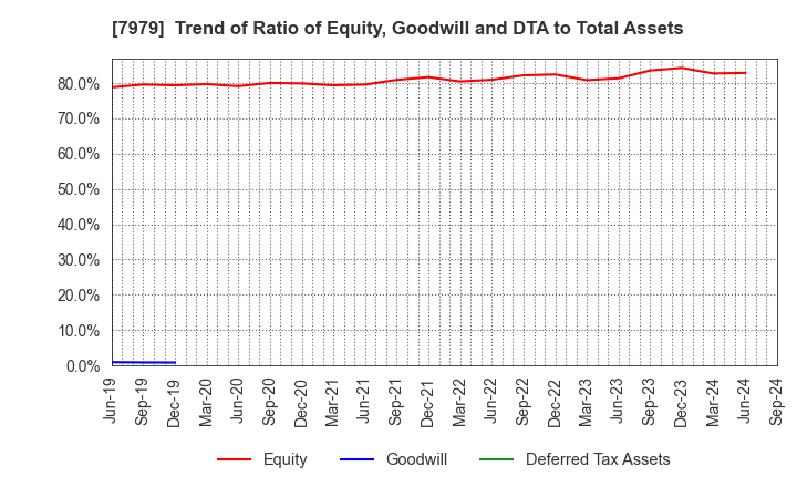 7979 SHOFU INC.: Trend of Ratio of Equity, Goodwill and DTA to Total Assets