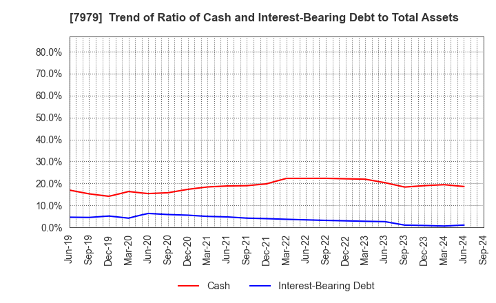 7979 SHOFU INC.: Trend of Ratio of Cash and Interest-Bearing Debt to Total Assets