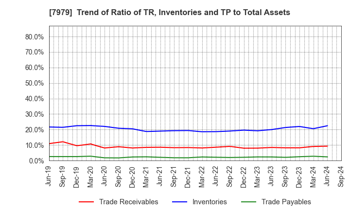 7979 SHOFU INC.: Trend of Ratio of TR, Inventories and TP to Total Assets