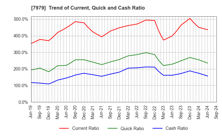 7979 SHOFU INC.: Trend of Current, Quick and Cash Ratio