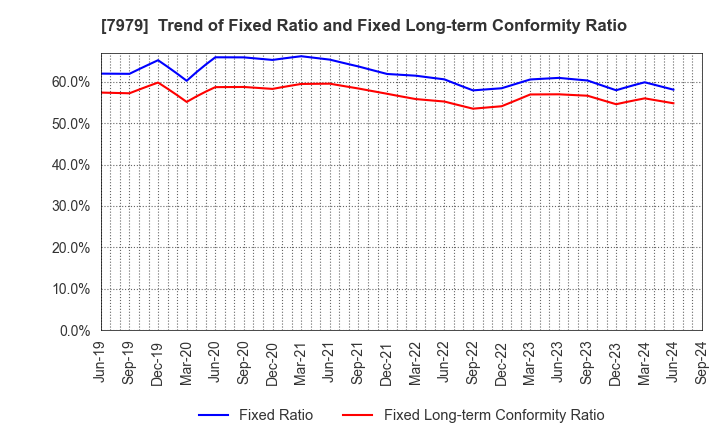 7979 SHOFU INC.: Trend of Fixed Ratio and Fixed Long-term Conformity Ratio