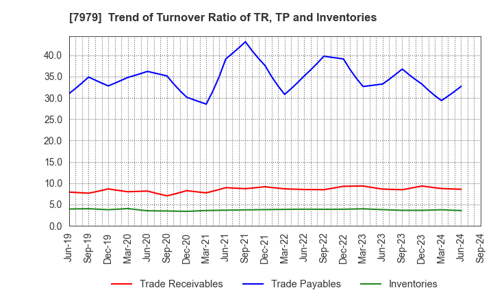 7979 SHOFU INC.: Trend of Turnover Ratio of TR, TP and Inventories