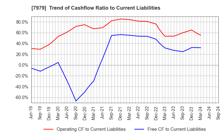 7979 SHOFU INC.: Trend of Cashflow Ratio to Current Liabilities