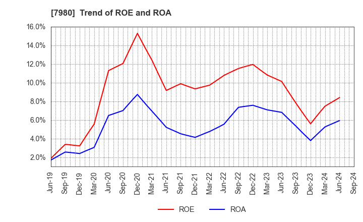 7980 SHIGEMATSU WORKS CO.,LTD.: Trend of ROE and ROA