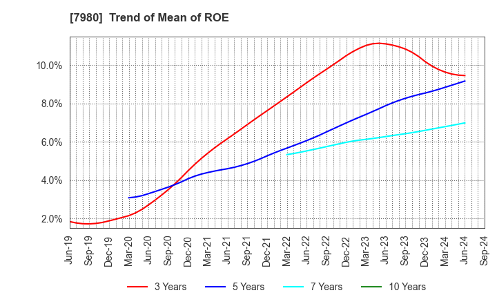 7980 SHIGEMATSU WORKS CO.,LTD.: Trend of Mean of ROE